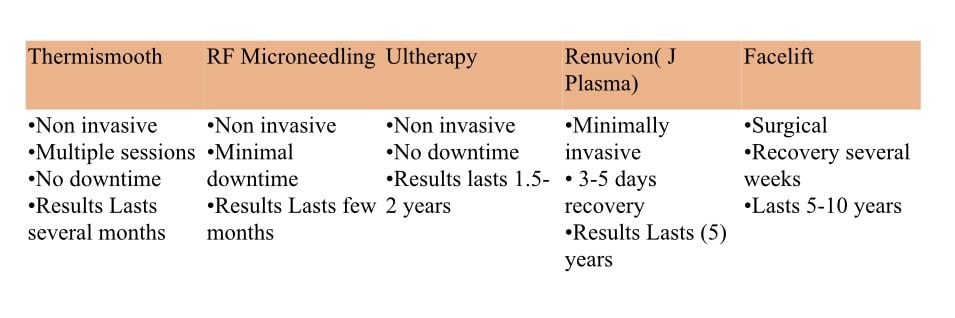 Ultherapy, HIFU, softwave non skin tightening, under eyes, see us Medical Cosmetic in Georgetown, Dupont circle, Bethesda Maryland, Arlington Virginia, washington dc