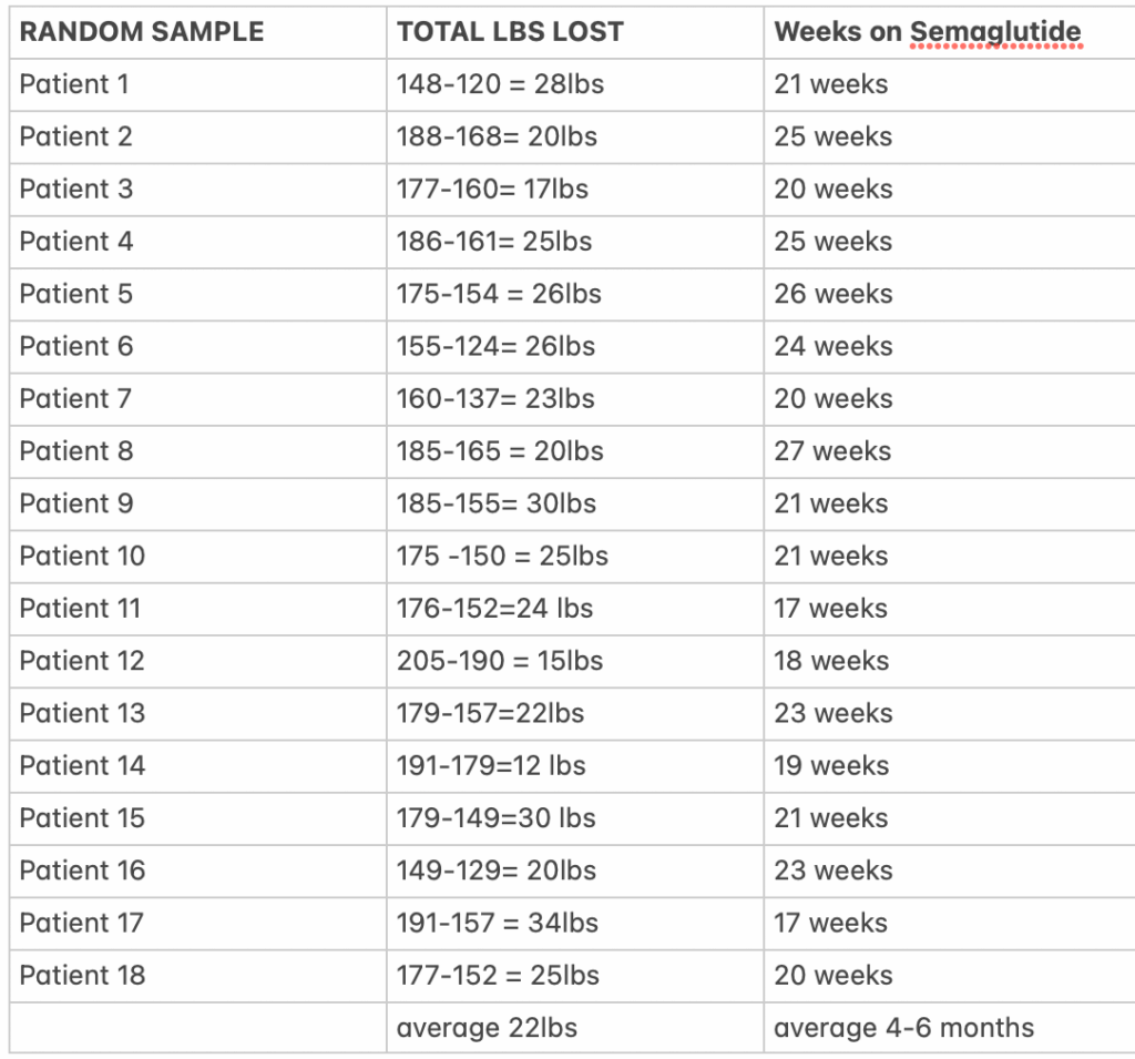 GLP-1 sample results weight loss washington DC